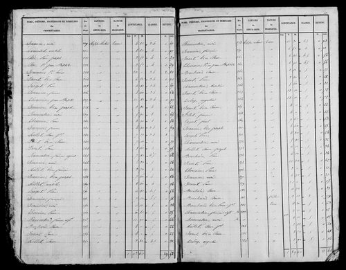 Etat de sections, s.d. [début XIXe].