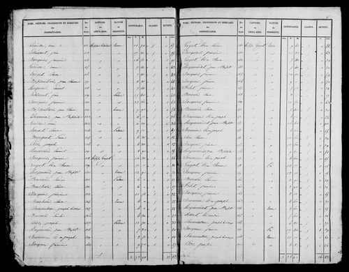 Etat de sections, s.d. [début XIXe].