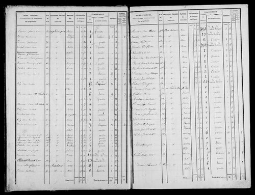 Etat de sections, s.d. [1833].