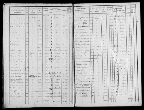 Etat de sections, s.d. [1833].