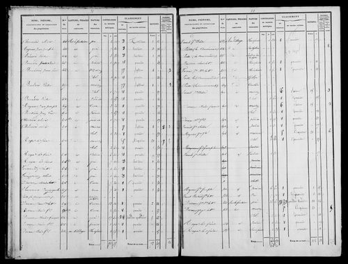 Etat de sections, s.d. [1833].