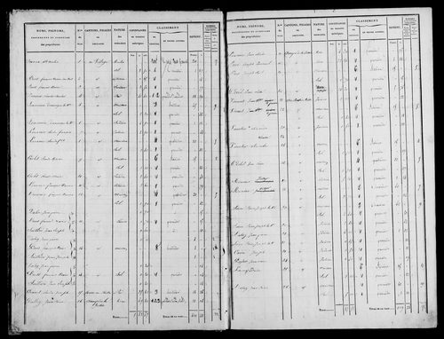 Etat de sections, s.d. [1833].