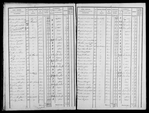 Etat de sections, s.d. [1833].