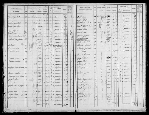 Etat de sections, s.d. [1832].