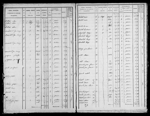 Etat de sections, s.d. [1832].