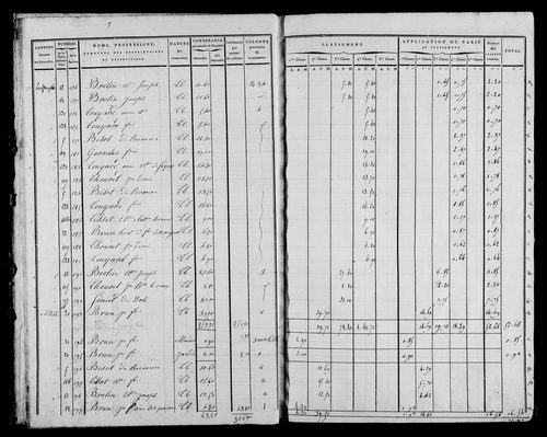 Etat de sections, s.d. [1822].
