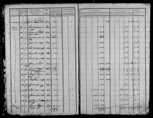 Etat de sections, section A à C.