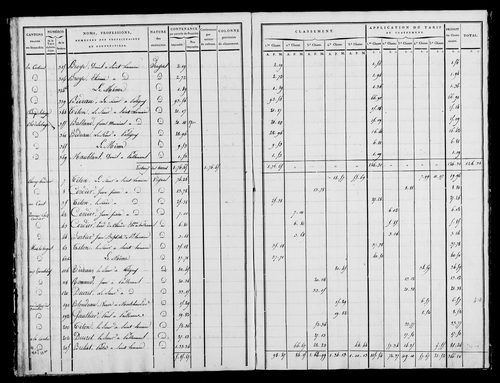 Etat de sections, état de classement, s.d. [début XIXe].