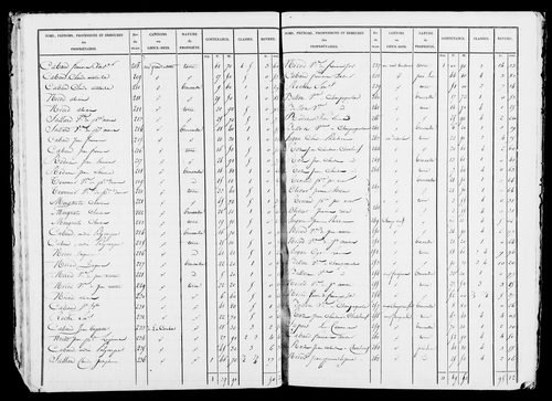 Etat de sections, s.d. [début XIXe].