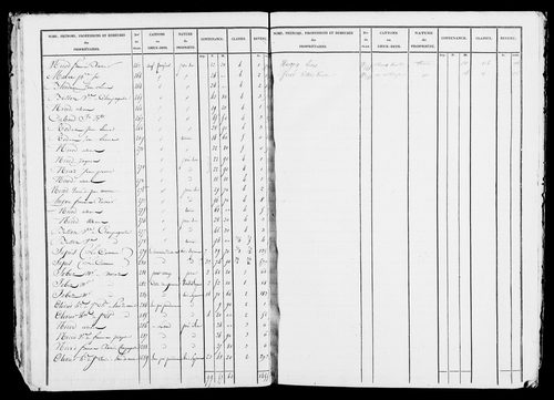 Etat de sections, s.d. [début XIXe].
