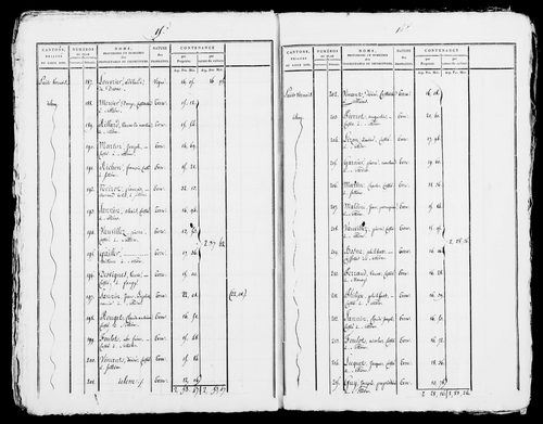 Etat de sections, s.d. [début XIXe].