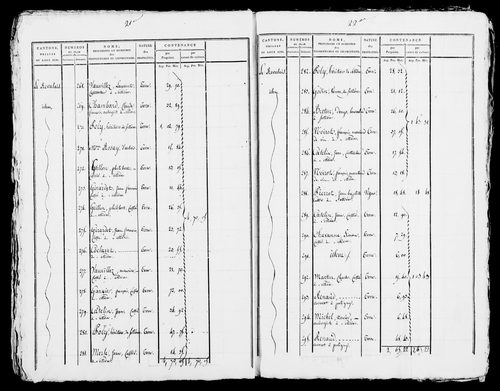 Etat de sections, s.d. [début XIXe].