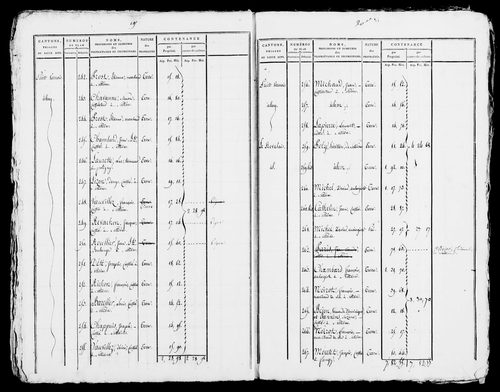 Etat de sections, s.d. [début XIXe].
