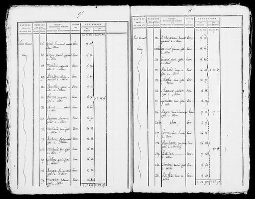 Etat de sections, s.d. [début XIXe].