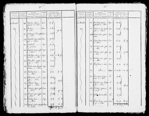 Etat de sections, s.d. [début XIXe].