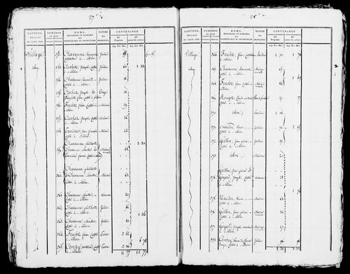 Etat de sections, s.d. [début XIXe].