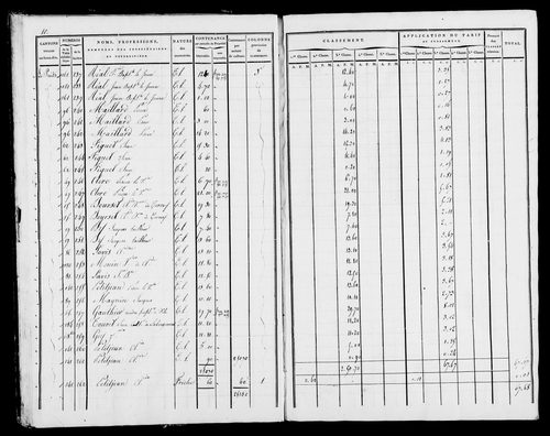 Etat de sections, s.d. [début XIXe].