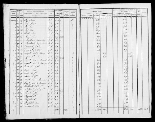 Etat de sections, s.d. [début XIXe].