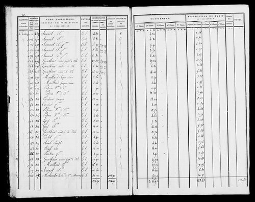 Etat de sections, s.d. [début XIXe].