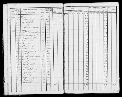 Etat de sections, s.d. [début XIXe].