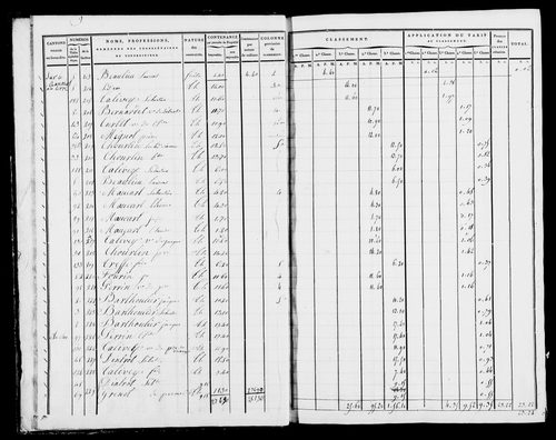 Etat de sections, s.d. [début XIXe].