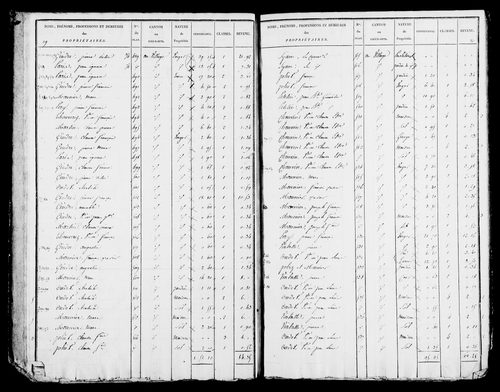 Etat de sections, s.d. [début XIXe].