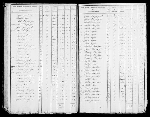 Etat de sections, s.d. [début XIXe].