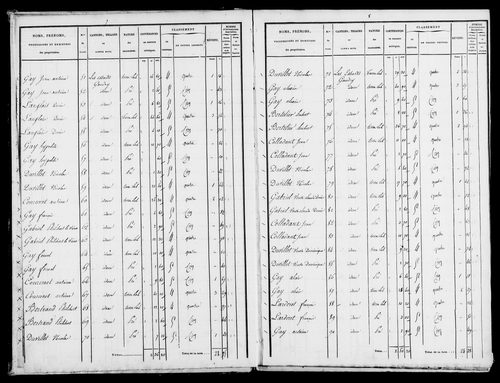 Etat de sections et matrice foncière.