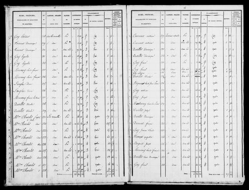 Etat de sections et matrice foncière.