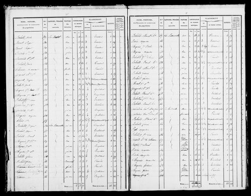 Etat de sections et matrice foncière.
