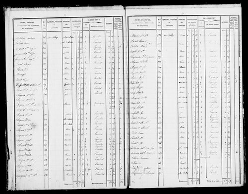 Etat de sections et matrice foncière.