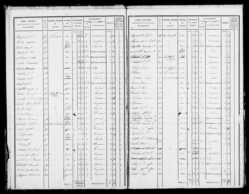 Etat de sections et matrice foncière.