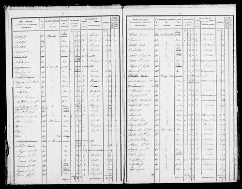 Etat de sections et matrice foncière.
