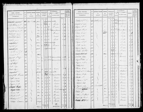 Etat de sections et matrice foncière.