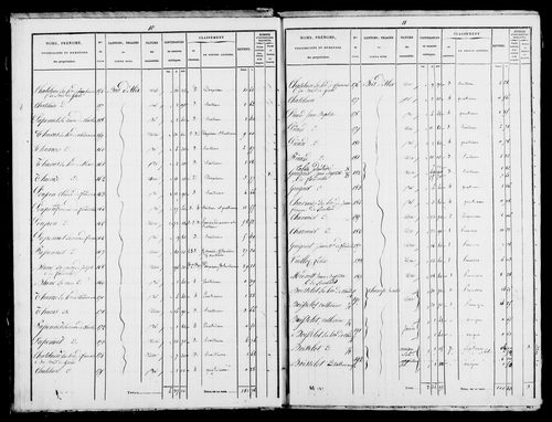 Etat de sections et matrice foncière.