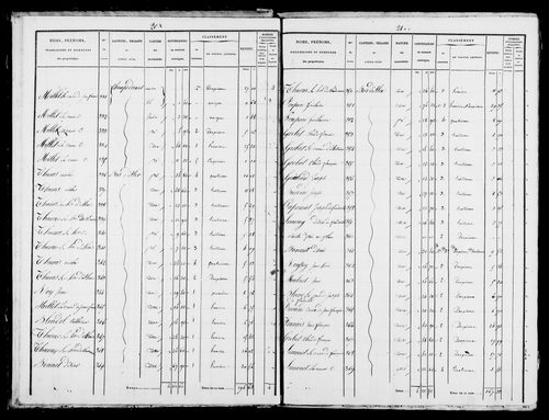 Etat de sections et matrice foncière.