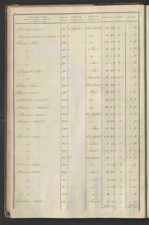 État de sections.