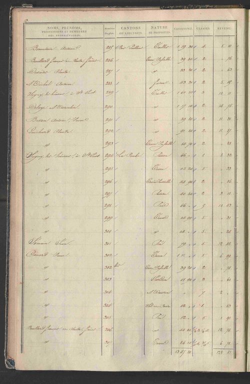 État de sections.