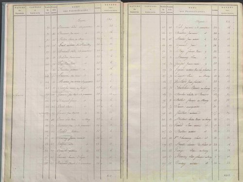 État de sections.