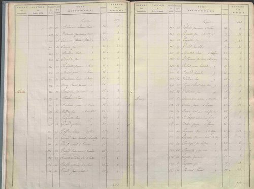 État de sections.