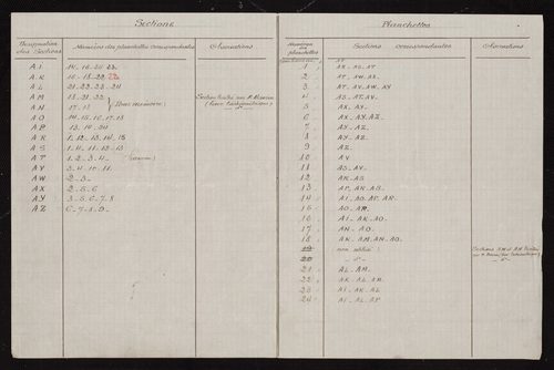 Tableau de correspondance entre les sections et les planchettes : verso.