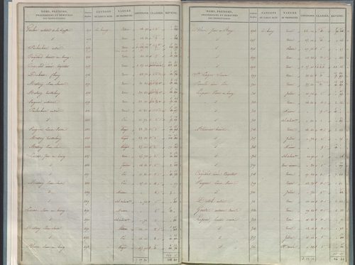 État de sections.