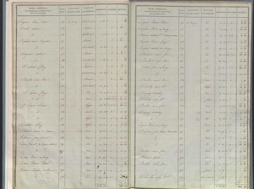 État de sections.
