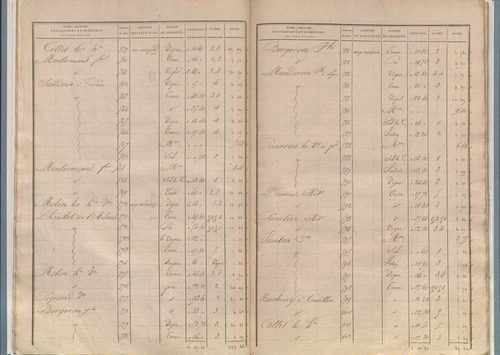 État de sections.