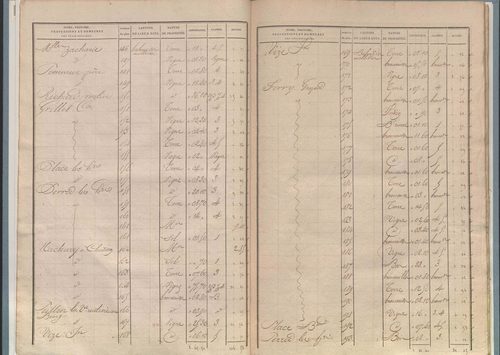 État de sections.