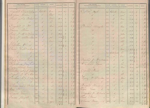 État de sections.