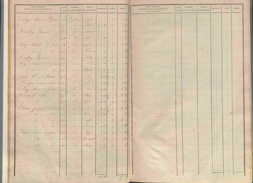 État de sections.
