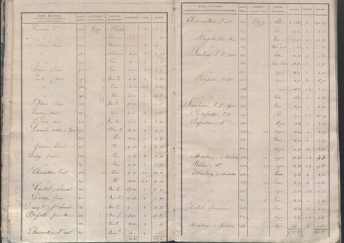 État de sections.