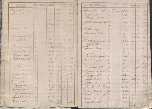 État de sections.