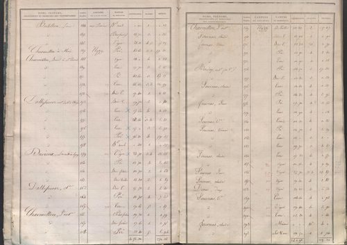 État de sections.